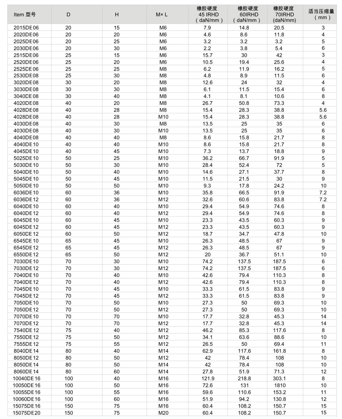 JNDE型橡胶减震器